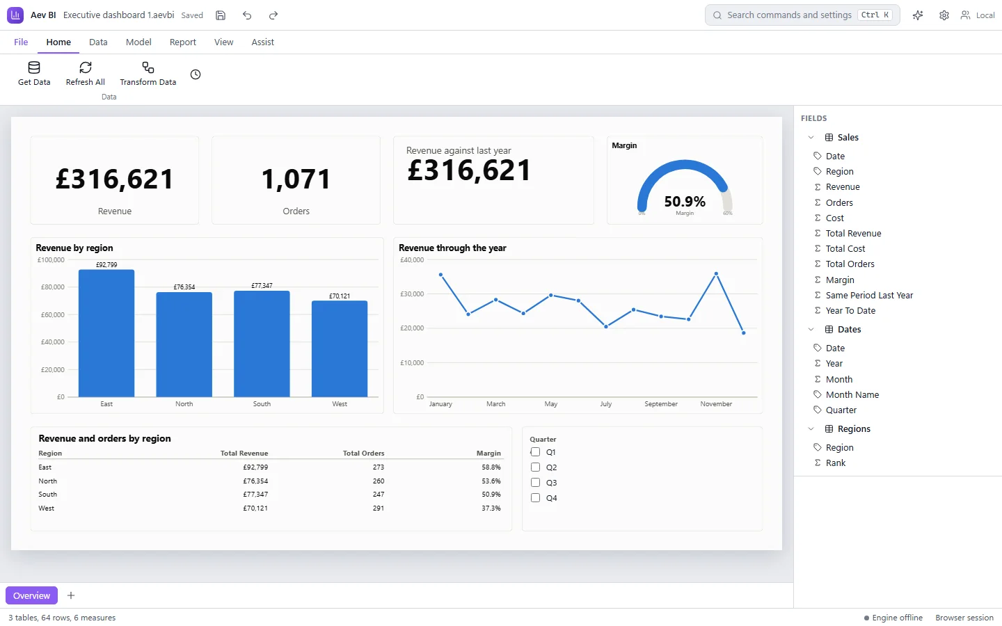 Aev BI executive dashboard showing revenue and order totals, a margin gauge, a revenue by region bar chart and a revenue through the year line chart.